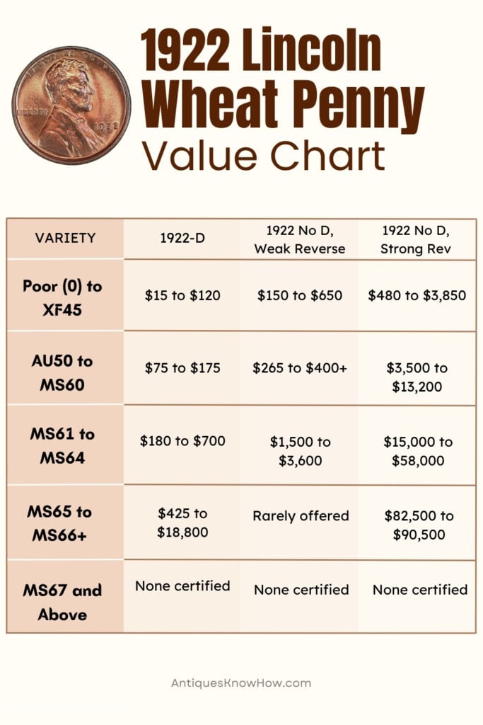 1922 Penny Value Chart