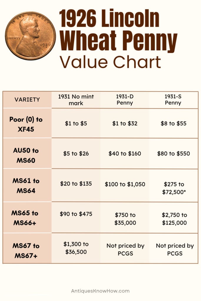 1926 Lincoln Penny Value Chart