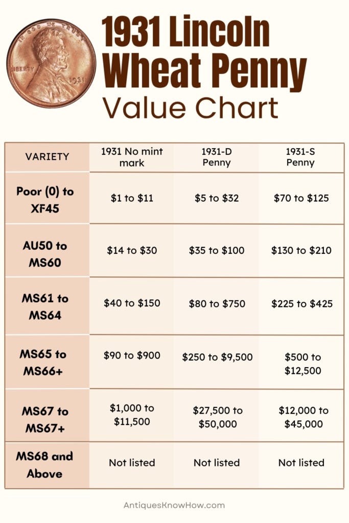1931 Penny Value Chart